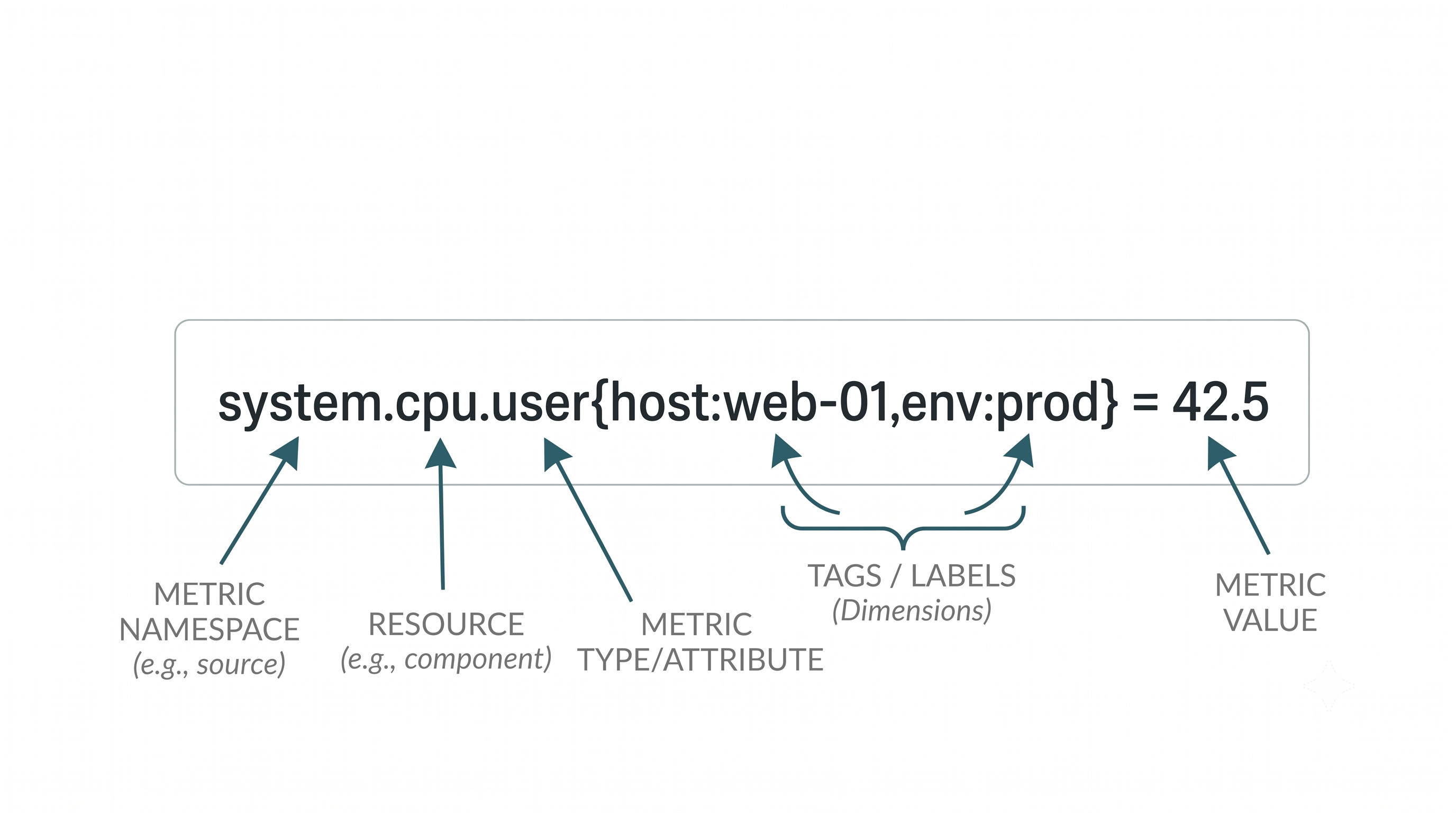 Structure of a monitoring metric